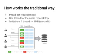 How works the traditional way
● thread per request model
● One thread for the entire request ﬂow
● limitations 1 thread == 1MB (around it)
 