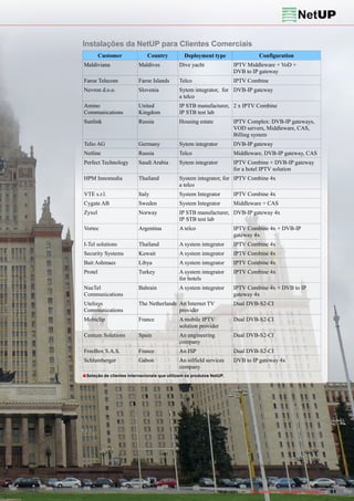 NetUP Inc.
                                                                                              30 September 2010

                                                                                                       Confidential

                                          IPTV Installation References
Instalações 100 IPTV deployments. Clientes Comerciais
  There are over da NetUP para Some of them, but not all, are provided in the list below:
         Customer              Country           Deployment type                     Configuration
Maldiviana                Maldives            Dive yacht               IPTV Middleware + VoD +
                                                                       DVB to IP gateway
Faroe Telecom             Faroe Islands       Telco                    IPTV Combine
Nevron d.o.o.             Slovenia            Sytem integrator, for DVB-IP gateway
                                              a telco
Amino                     United              IP STB manufacturer, 2 x IPTV Combine
Communications            Kingdom             IP STB test lab
Sunlink                   Russia              Housing estate           IPTV Complex: DVB-IP gateways,
                                                                       VOD servers, Middleware, CAS,
                                                                       Billing system
Telio AG                  Germany             Sytem integrator         DVB-IP gateway
Netline                   Russia              Telco                    Middleware, DVB-IP gateway, CAS
Perfect Technology        Saudi Arabia        Sytem integrator         IPTV Combine + DVB-IP gateway
                                                                       for a hotel IPTV solution
HPM Innomedia             Thailand            System integrator, for IPTV Combine 4x
                                              a telco
VTE s.r.l.                Italy               System Integrator        IPTV Combine 4x
Cygate AB                 Sweden              System Integrator        Middleware + CAS
Zyxel                     Norway              IP STB manufacturer, DVB-IP gateway 4x
                                              IP STB test lab
Vortec                    Argentina           A telco                  IPTV Combine 4x + DVB-IP
                                                                       gateway 4x
I-Tel solutions           Thailand            A system integrator      IPTV Combine 4x
Security Systems          Kuwait              A system integrator      IPTV Combine 4x
Bait Ashmaes              Libya               A system integrator      IPTV Combine 4x
Protel                    Turkey              A system integrator      IPTV Combine 4x
                                              for hotels
NueTel                    Bahrain             A system integrator      IPTV Combine 4x + DVBNetUP Inc.
                                                                                              to IP
Communications                                                         gateway 4x     30 September 2010

Utelisys                  The Netherlands An Internet TV               Dual DVB-S2-CI                  Confidential
Communications                            provider
Mobiclip                  France              A mobile IPTV            Dual DVB-S2-CI
                                              solution provider
Centum Solutions          Spain               An engineering           Dual DVB-S2-CI
                                              company
FreeBox S.A.S.            France              An ISP                   Dual DVB-S2-CI
Schlumberger              Gabon               An oilfield services     DVB to IP gateway 4x
                                              company
■ Seleção de clientes internacionais que utilizam os produtos NetUP.


                                                Installations map




                                         www.TELE-satellite.com — 12-01/201 —
                                                                          1     TELE-satellite — Global Digital TV Magazine   91
 