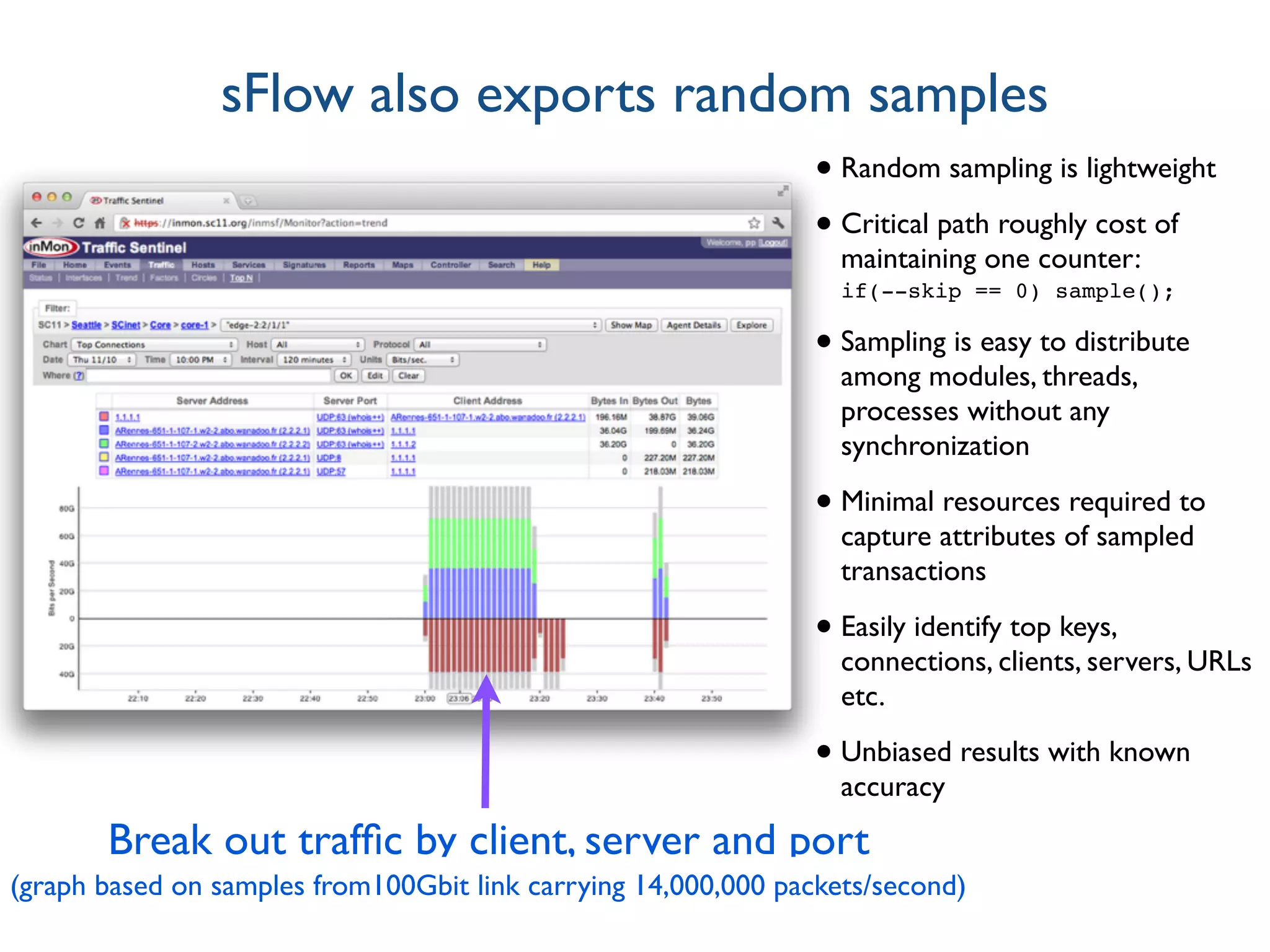 • Random sampling is lightweight
• Critical path roughly cost of
maintaining one counter: 
if(--skip == 0) sample();
• Sampling is easy to distribute
among modules, threads,
processes without any
synchronization
• Minimal resources required to
capture attributes of sampled
transactions
• Easily identify top keys,
connections, clients, servers, URLs
etc.
• Unbiased results with known
accuracy
Break out trafﬁc by client, server and port
(graph based on samples from100Gbit link carrying 14,000,000 packets/second)
sFlow also exports random samples
 