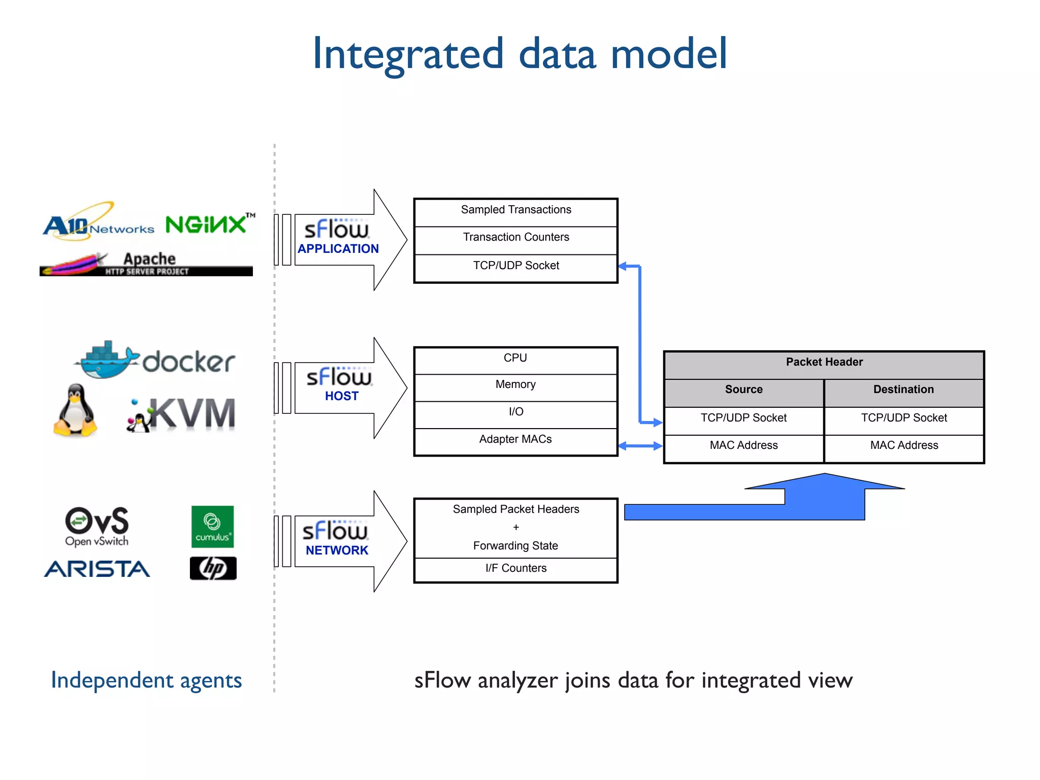 Integrated data model
Packet Header
Source Destination
TCP/UDP Socket TCP/UDP Socket
MAC Address MAC Address
Sampled Packet Headers
+
Forwarding State
I/F Counters
NETWORK
HOST
CPU
Memory
I/O
Adapter MACs
APPLICATION
Sampled Transactions
Transaction Counters
TCP/UDP Socket
Independent agents sFlow analyzer joins data for integrated view
 