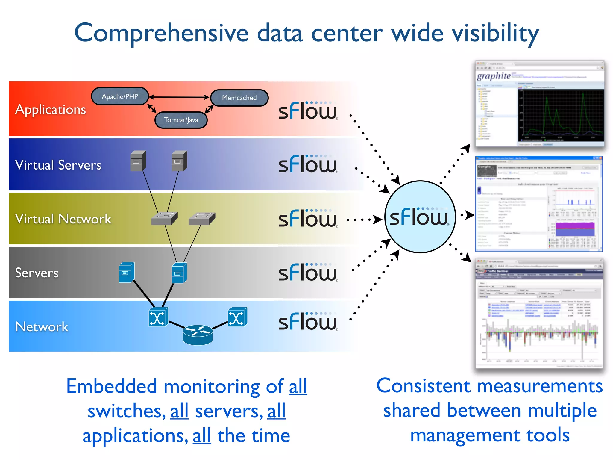Virtual Servers
Applications
Apache/PHP
Tomcat/Java
Memcached
Virtual Network
Servers
Network
Embedded monitoring of all
switches, all servers, all
applications, all the time
Consistent measurements
shared between multiple
management tools
Comprehensive data center wide visibility
 