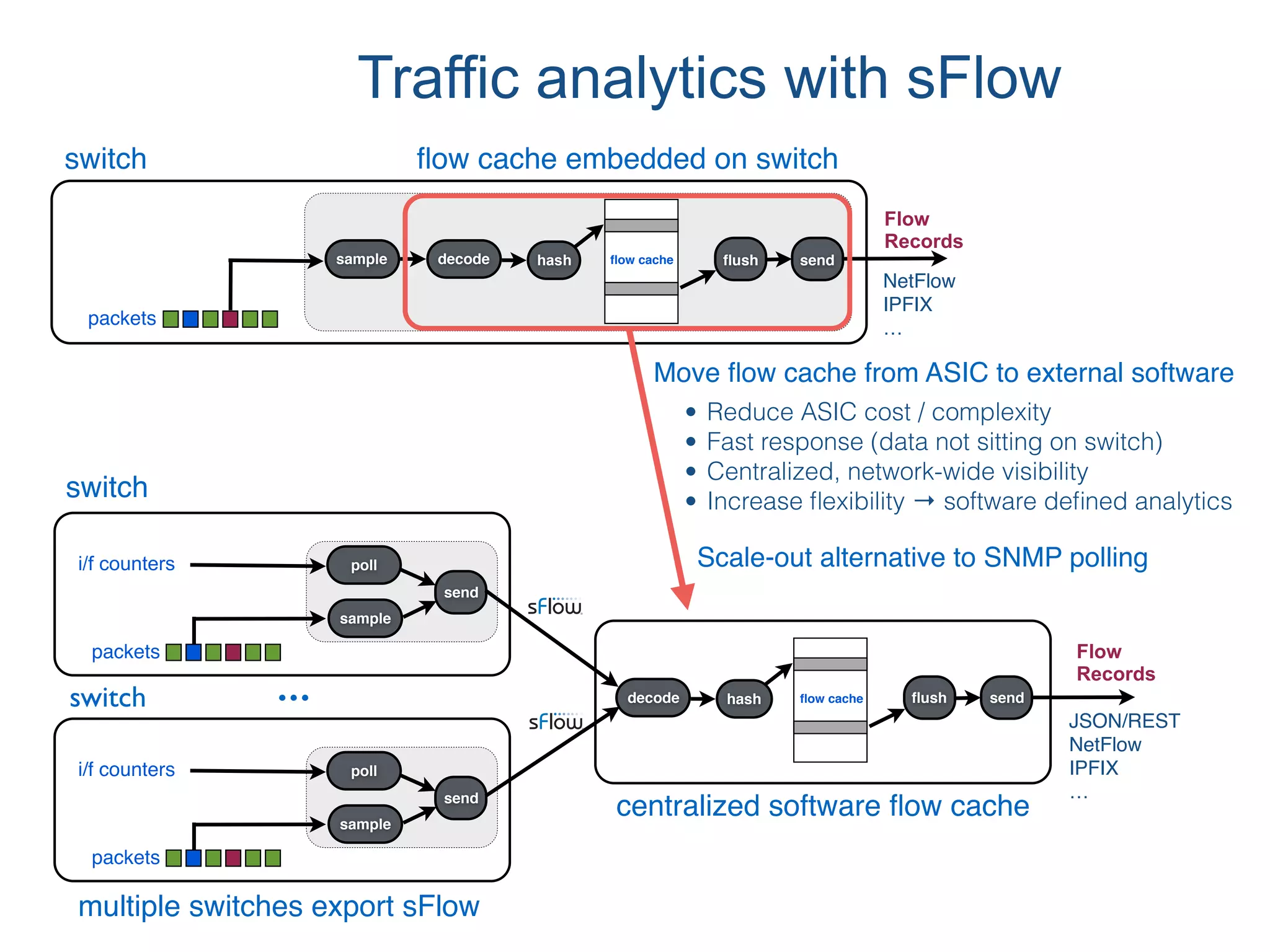 packets
decode hash sendﬂow cache ﬂushsample
Flow
Records
ﬂow cache embedded on switchswitch
NetFlow
IPFIX
…
decode hash sendﬂow cache ﬂush
Flow
Records
packets
send
polli/f counters
sample
multiple switches export sFlow
packets
send
polli/f counters
sample
...
centralized software ﬂow cache
switch
switch
JSON/REST 
NetFlow
IPFIX
…
• Reduce ASIC cost / complexity
• Fast response (data not sitting on switch)
• Centralized, network-wide visibility
• Increase ﬂexibility → software deﬁned analytics
Move ﬂow cache from ASIC to external software
Scale-out alternative to SNMP polling
Traffic analytics with sFlow
 