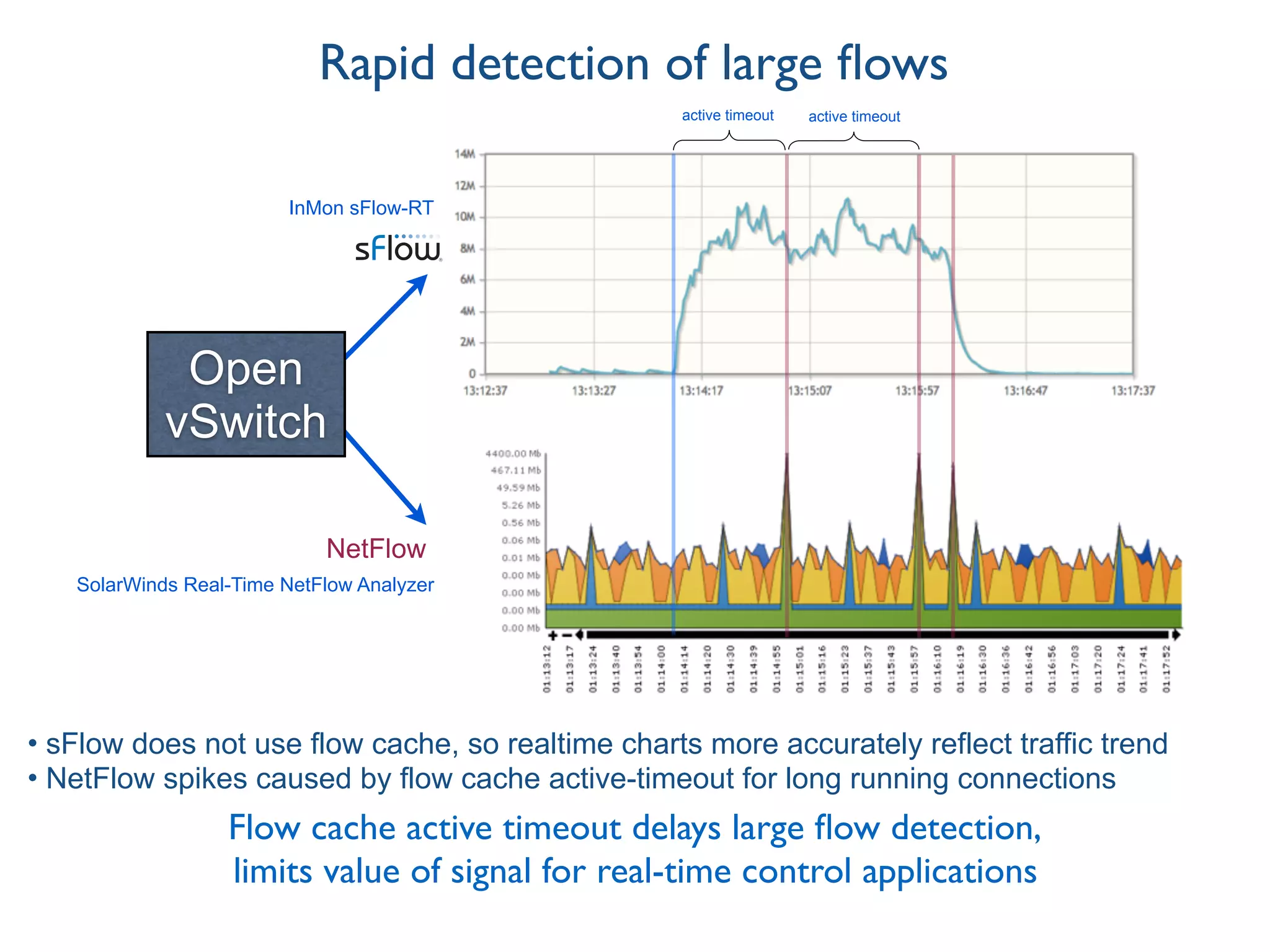 InMon sFlow-RT
active timeout active timeout
NetFlow
Open
vSwitch
SolarWinds Real-Time NetFlow Analyzer
• sFlow does not use flow cache, so realtime charts more accurately reflect traffic trend
• NetFlow spikes caused by flow cache active-timeout for long running connections
Rapid detection of large ﬂows
Flow cache active timeout delays large ﬂow detection,
limits value of signal for real-time control applications
 
