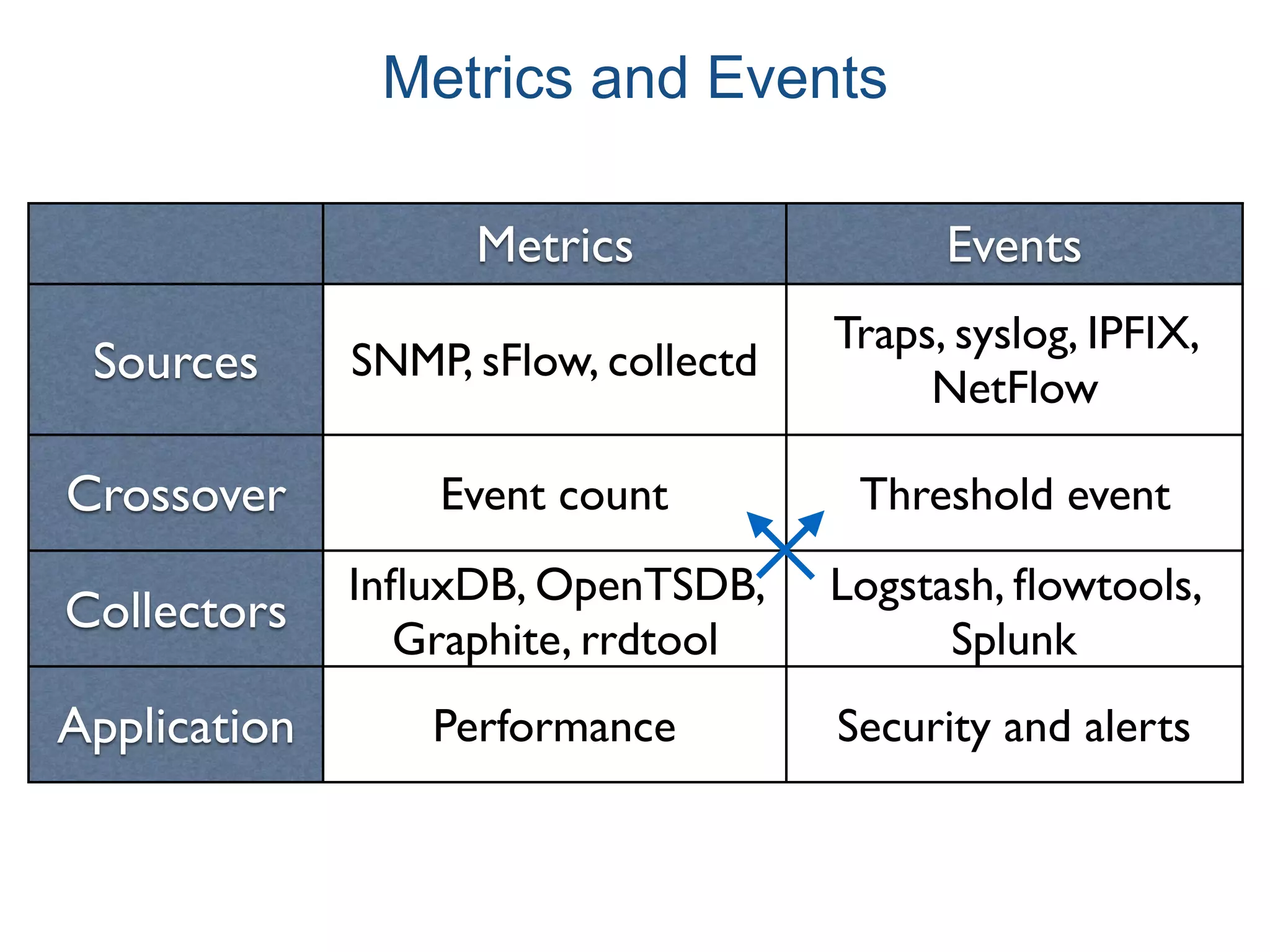 Metrics and Events
Metrics Events
Sources SNMP, sFlow, collectd
Traps, syslog, IPFIX,
NetFlow
Crossover Event count Threshold event
Collectors
InﬂuxDB, OpenTSDB,
Graphite, rrdtool
Logstash, ﬂowtools,
Splunk
Application Performance Security and alerts
 