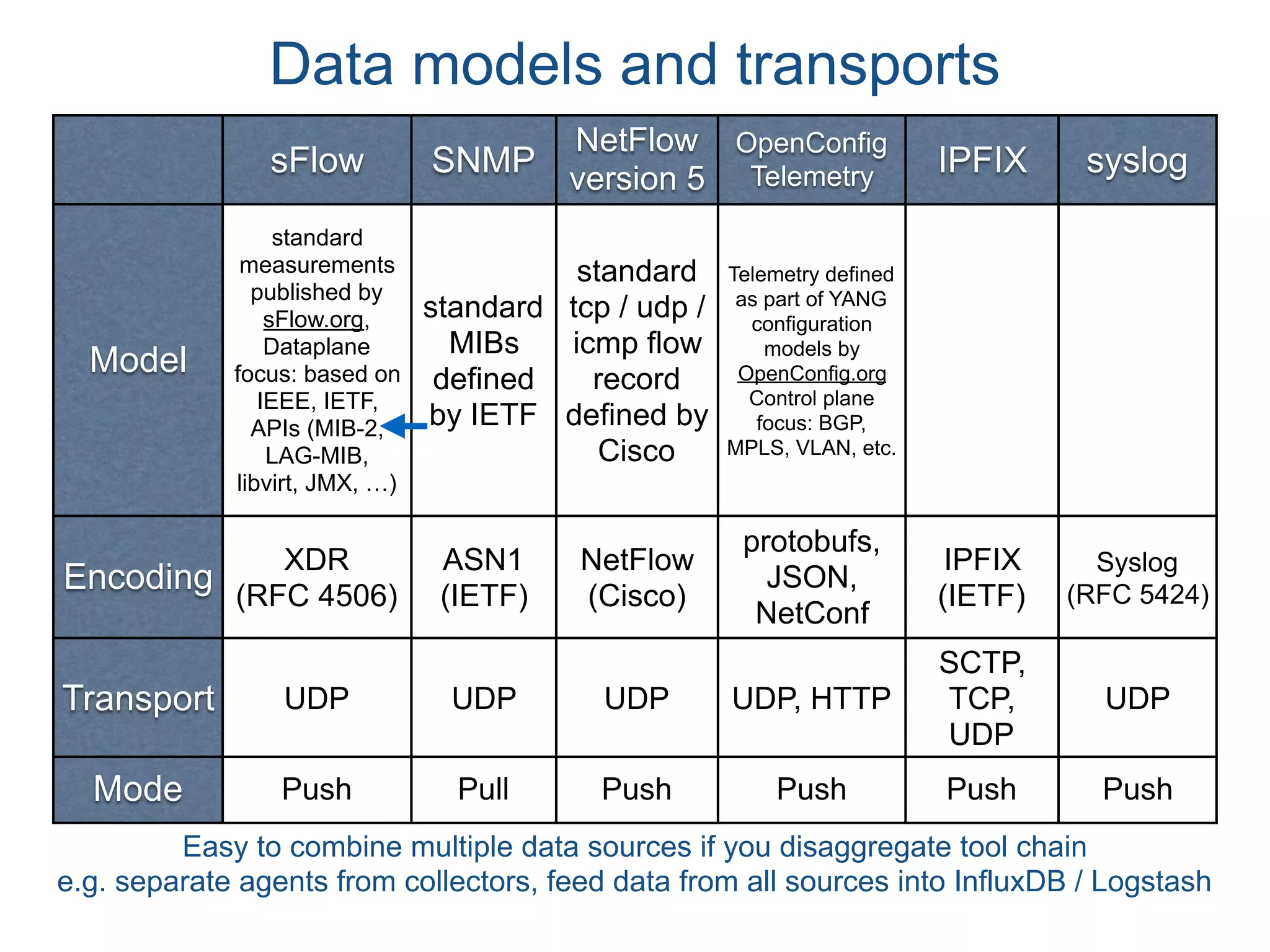 Data models and transports
sFlow SNMP
NetFlow
version 5
OpenConfig
Telemetry IPFIX syslog
Model
standard
measurements
published by
sFlow.org,
Dataplane
focus: based on
IEEE, IETF,
APIs (MIB-2,
LAG-MIB,
libvirt, JMX, …)
standard
MIBs
defined
by IETF
standard
tcp / udp /
icmp flow
record
defined by
Cisco
Telemetry defined
as part of YANG
configuration
models by
OpenConfig.org 
Control plane
focus: BGP,
MPLS, VLAN, etc.
Encoding
XDR 
(RFC 4506)
ASN1
(IETF)
NetFlow
(Cisco)
protobufs,
JSON,
NetConf
IPFIX
(IETF)
Syslog
(RFC 5424)
Transport UDP UDP UDP UDP, HTTP
SCTP,
TCP,
UDP
UDP
Mode Push Pull Push Push Push Push
Easy to combine multiple data sources if you disaggregate tool chain  
e.g. separate agents from collectors, feed data from all sources into InfluxDB / Logstash
 
