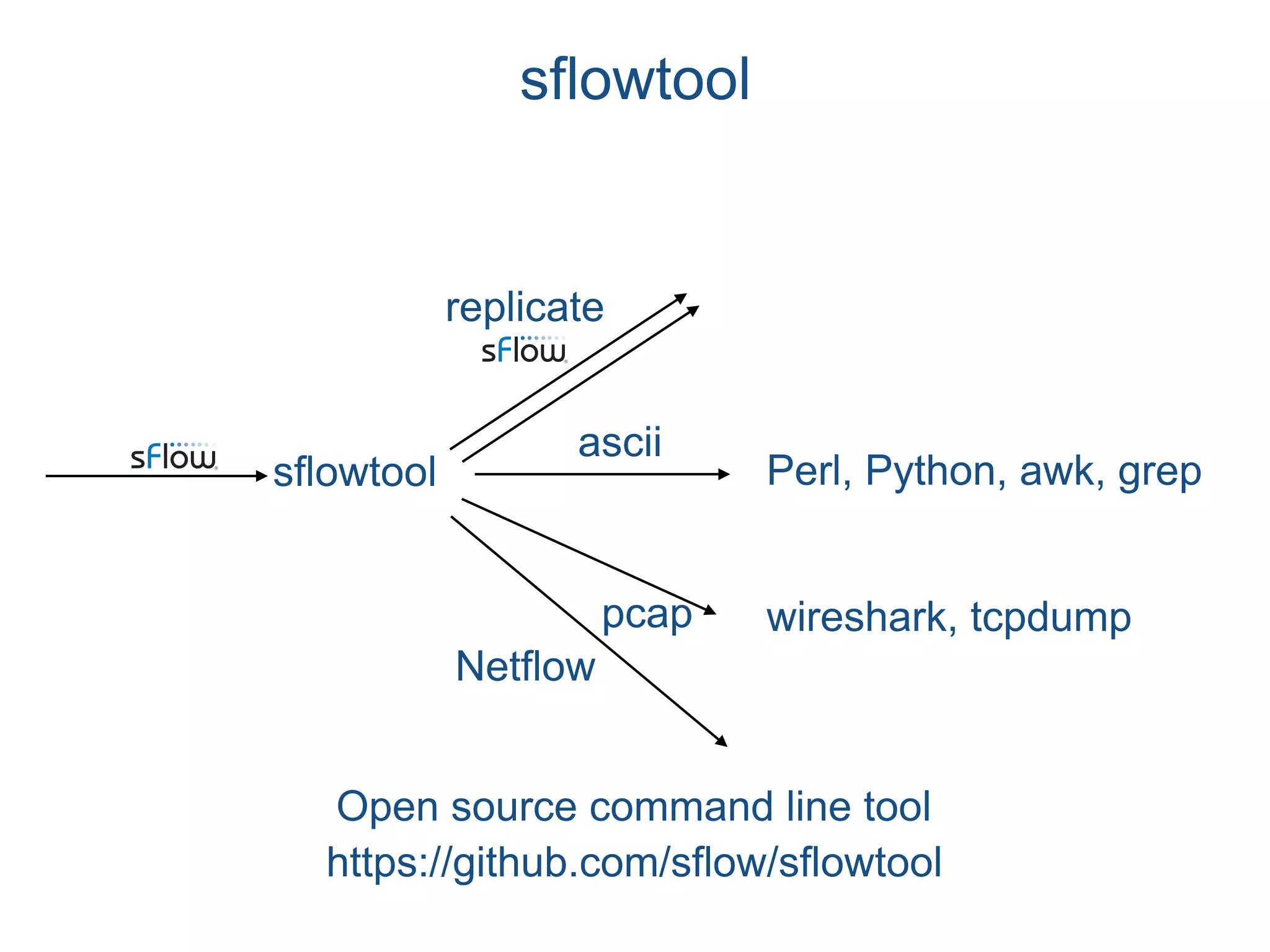 sflowtool
https://github.com/sflow/sflowtool
sflowtool
replicate
ascii
Perl, Python, awk, grep
pcap wireshark, tcpdump
Netflow
Open source command line tool
 