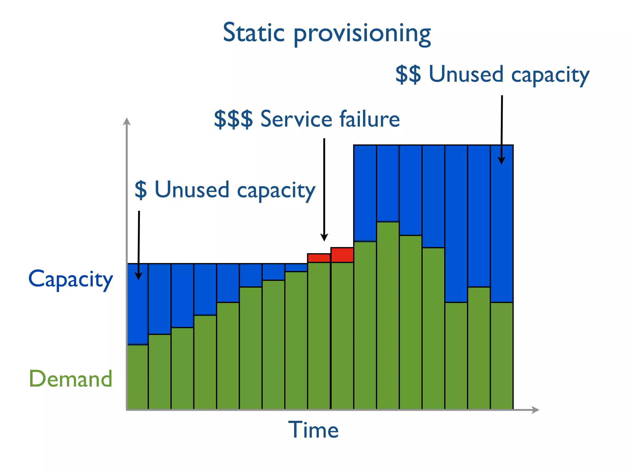 Time
Capacity
Demand
Static provisioning
$ Unused capacity
$$$ Service failure
$$ Unused capacity
 