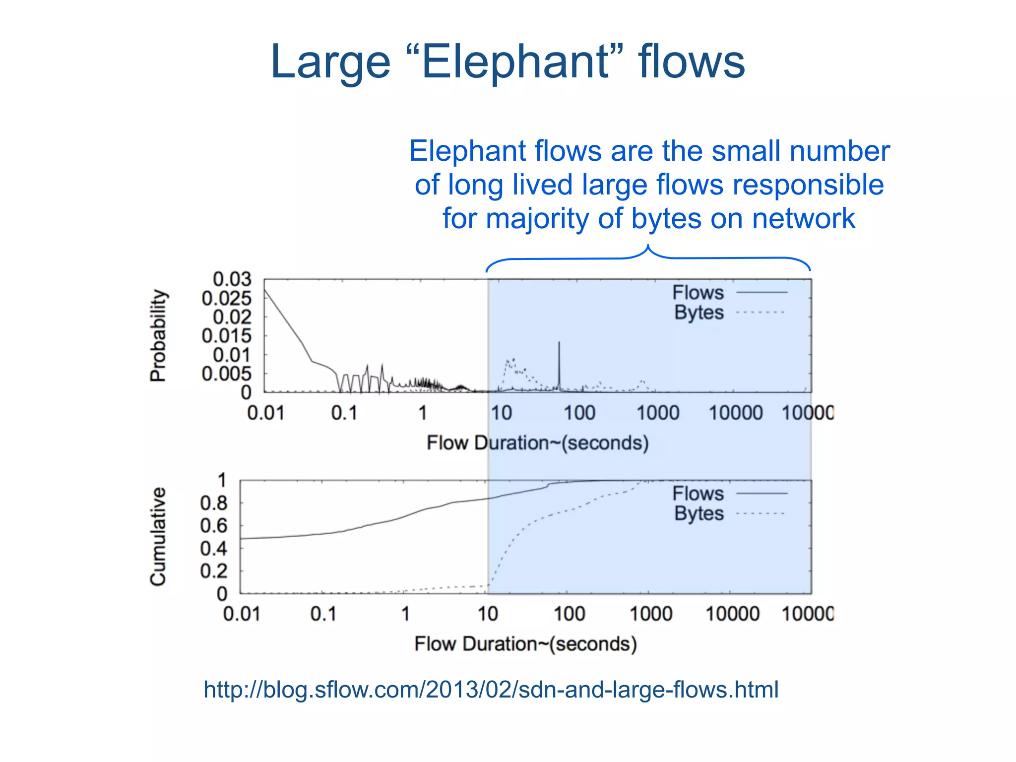 http://blog.sflow.com/2013/02/sdn-and-large-flows.html
Elephant flows are the small number
of long lived large flows responsible
for majority of bytes on network
Large “Elephant” flows
 