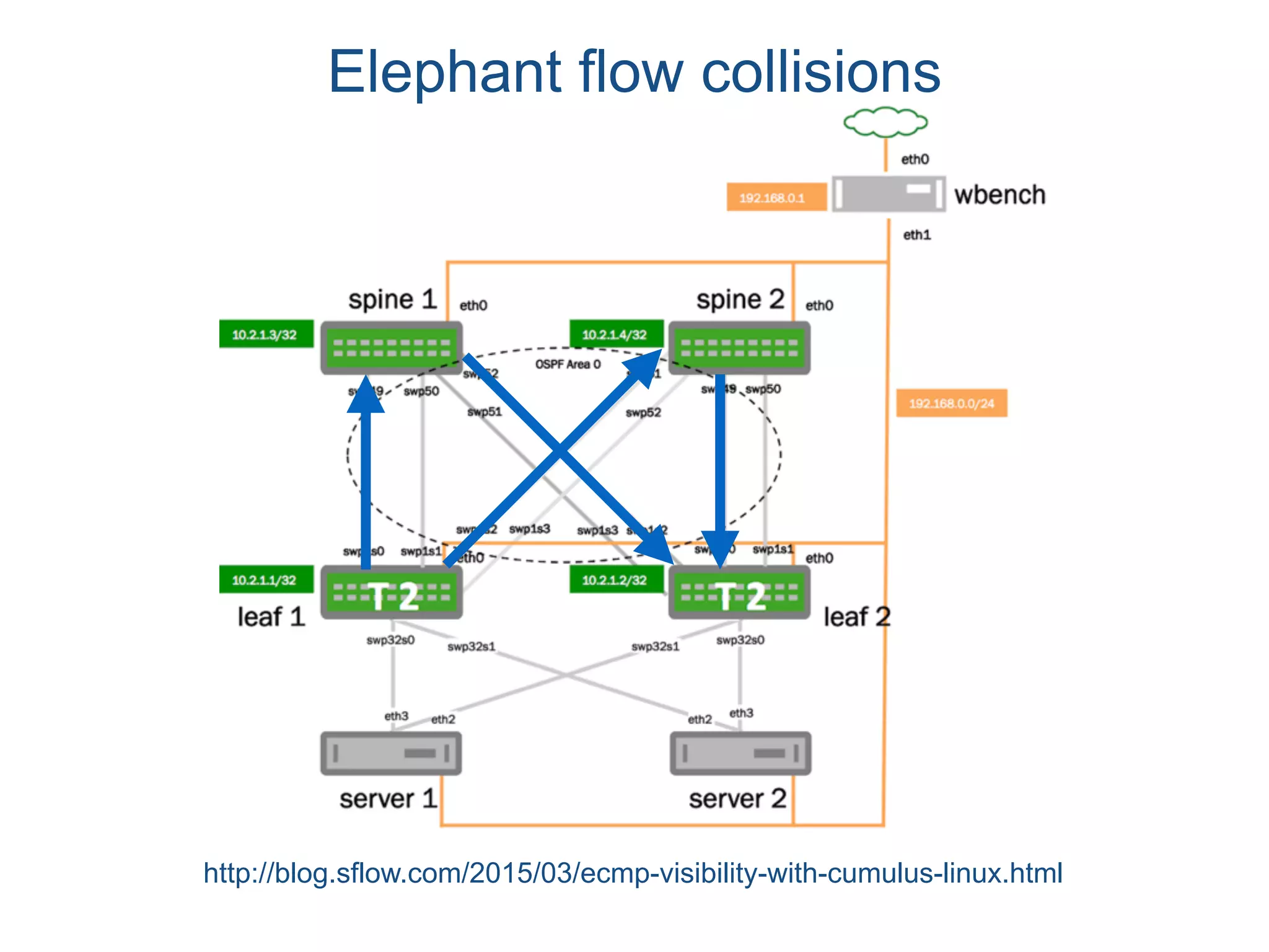 Elephant flow collisions
http://blog.sflow.com/2015/03/ecmp-visibility-with-cumulus-linux.html
 