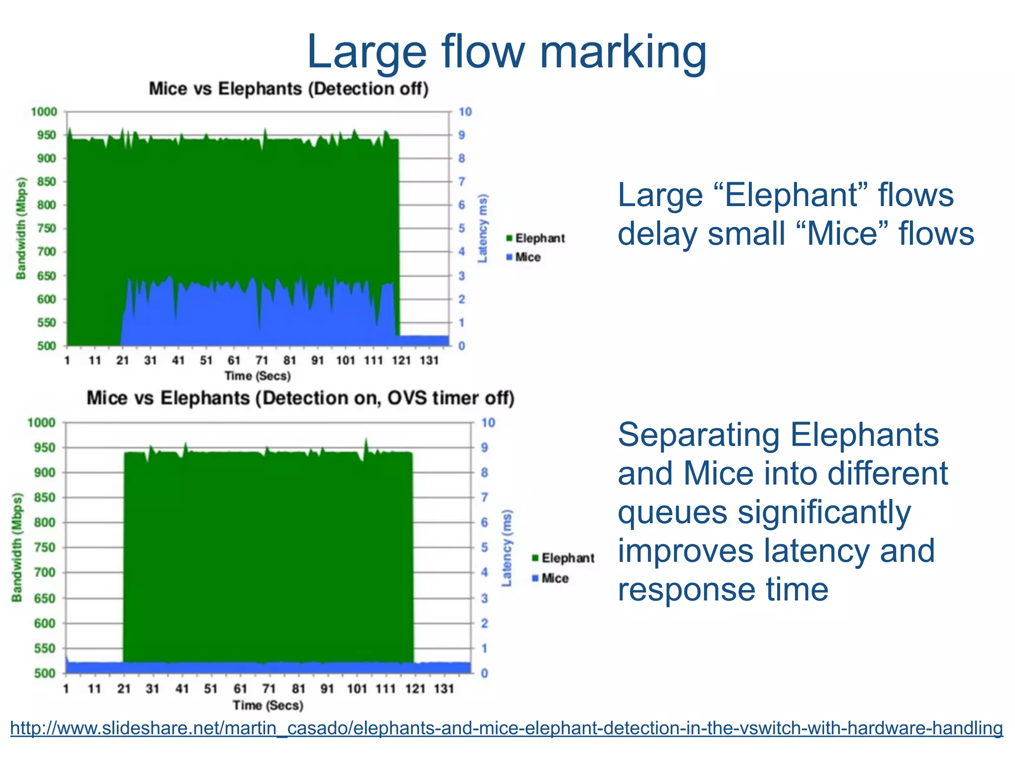 http://www.slideshare.net/martin_casado/elephants-and-mice-elephant-detection-in-the-vswitch-with-hardware-handling
Large “Elephant” flows
delay small “Mice” flows
Separating Elephants
and Mice into different
queues significantly
improves latency and
response time
Large flow marking
 