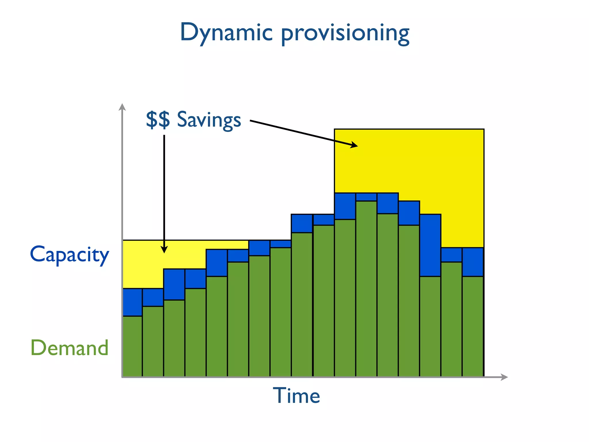 $$ Savings
Time
Capacity
Demand
Dynamic provisioning
 