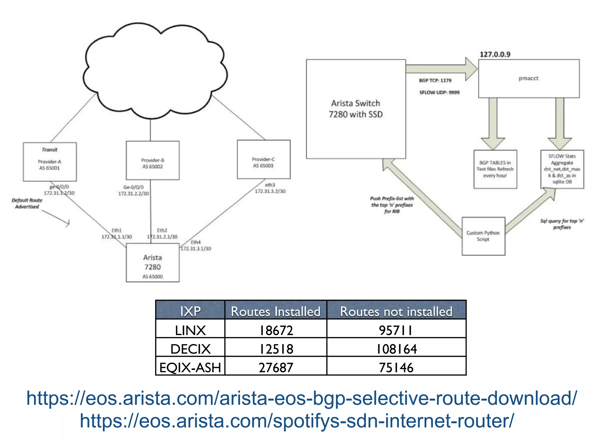 https://eos.arista.com/spotifys-sdn-internet-router/
IXP Routes Installed Routes not installed
LINX 18672 95711
DECIX 12518 108164
EQIX-ASH 27687 75146
https://eos.arista.com/arista-eos-bgp-selective-route-download/
 