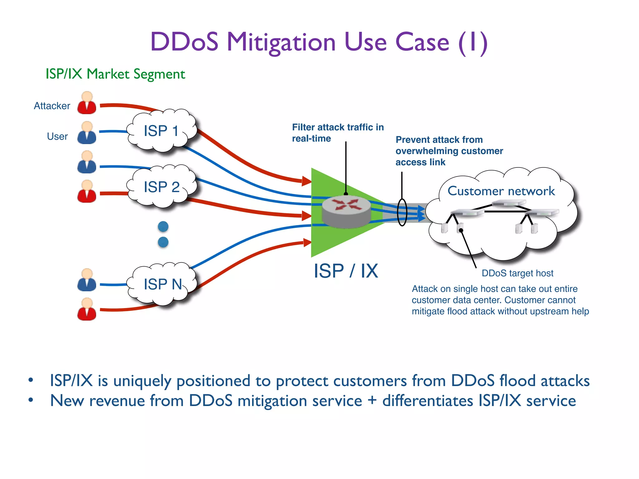 DDoS Mitigation Use Case (1)
ISP 1
ISP 2
ISP N
• ISP/IX is uniquely positioned to protect customers from DDoS flood attacks
• New revenue from DDoS mitigation service + differentiates ISP/IX service
Attacker
User Prevent attack from
overwhelming customer
access link
Filter attack traffic in
real-time
Customer network
DDoS target host
Attack on single host can take out entire
customer data center. Customer cannot
mitigate flood attack without upstream help
ISP / IX
ISP/IX Market Segment
 