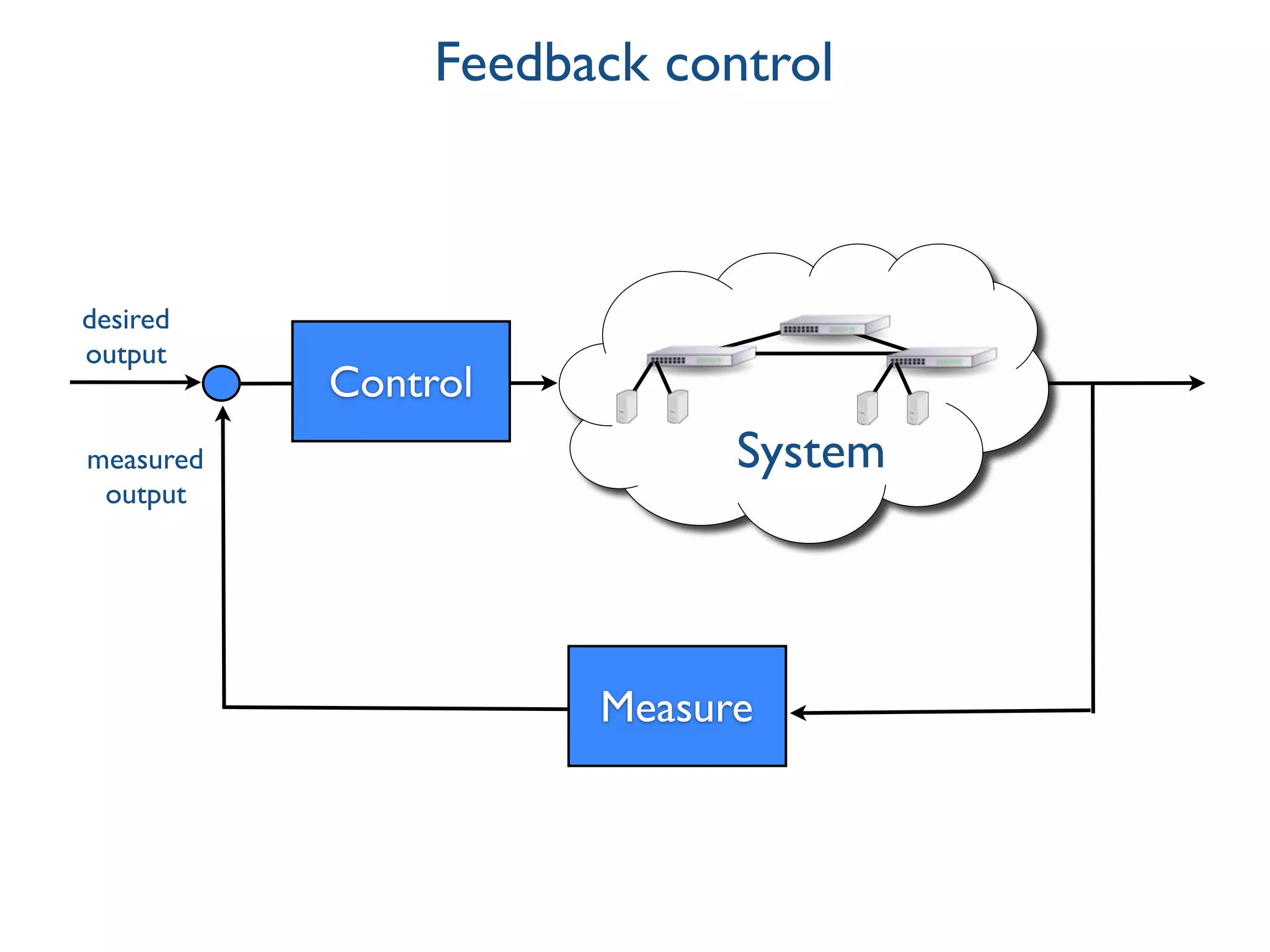Feedback control
Measure
Control
System
desired
output
measured
output
 