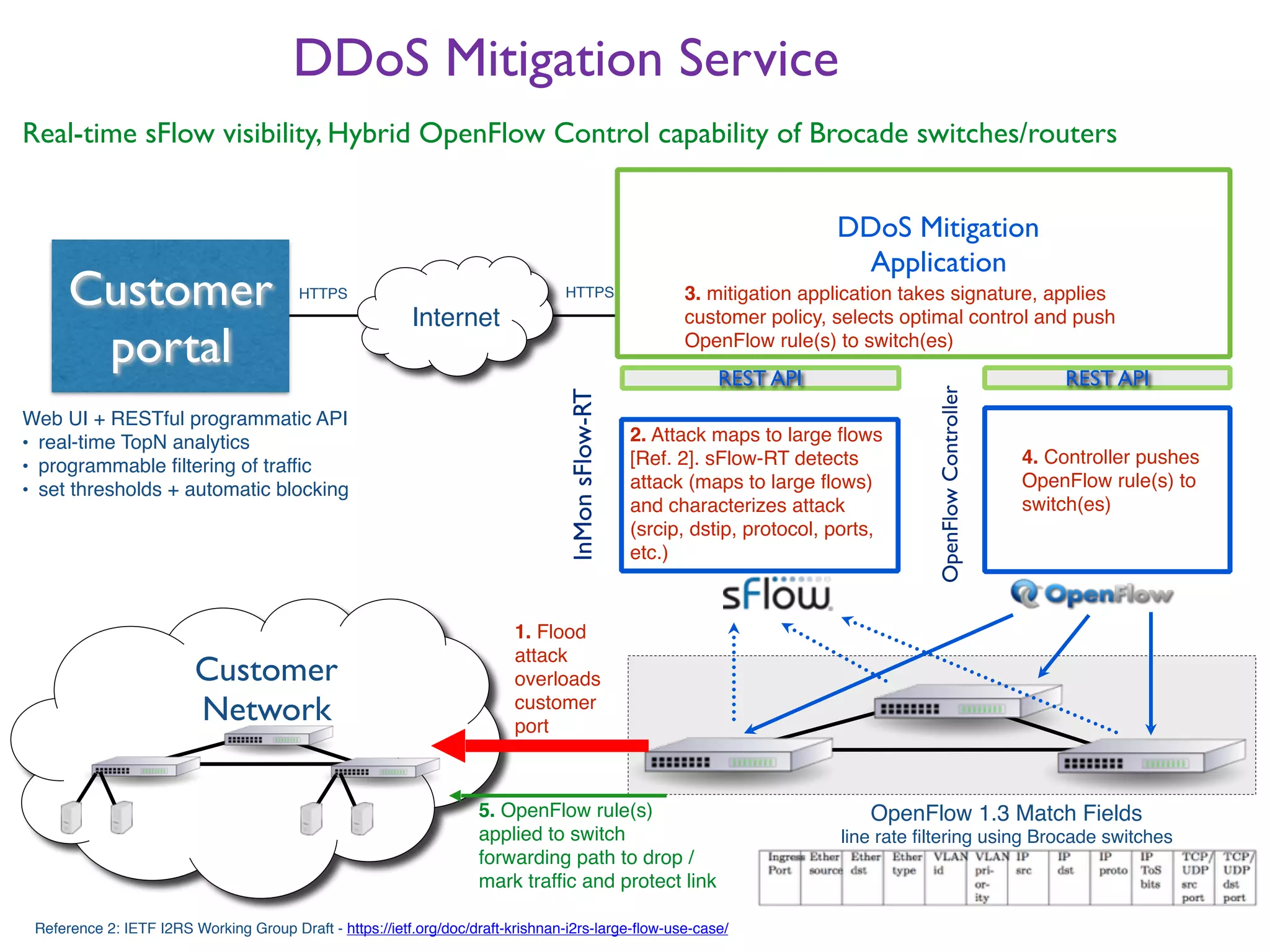 Customer
portal
DDoS Mitigation Service
Web UI + RESTful programmatic API
• real-time TopN analytics
• programmable filtering of traffic
• set thresholds + automatic blocking
Real-time sFlow visibility, Hybrid OpenFlow Control capability of Brocade switches/routers
REST API
InMonsFlow-RT
REST API
OpenFlowController
DDoS Mitigation
Application
Customer
Network
Internet
1. Flood
attack
overloads
customer
port
2. Attack maps to large flows
[Ref. 2]. sFlow-RT detects
attack (maps to large flows)
and characterizes attack
(srcip, dstip, protocol, ports,
etc.)
3. mitigation application takes signature, applies
customer policy, selects optimal control and push
OpenFlow rule(s) to switch(es)
5. OpenFlow rule(s)
applied to switch
forwarding path to drop /
mark traffic and protect link
HTTPS HTTPS
4. Controller pushes
OpenFlow rule(s) to
switch(es)
OpenFlow 1.3 Match Fields
line rate filtering using Brocade switches
Reference 2: IETF I2RS Working Group Draft - https://ietf.org/doc/draft-krishnan-i2rs-large-flow-use-case/
 