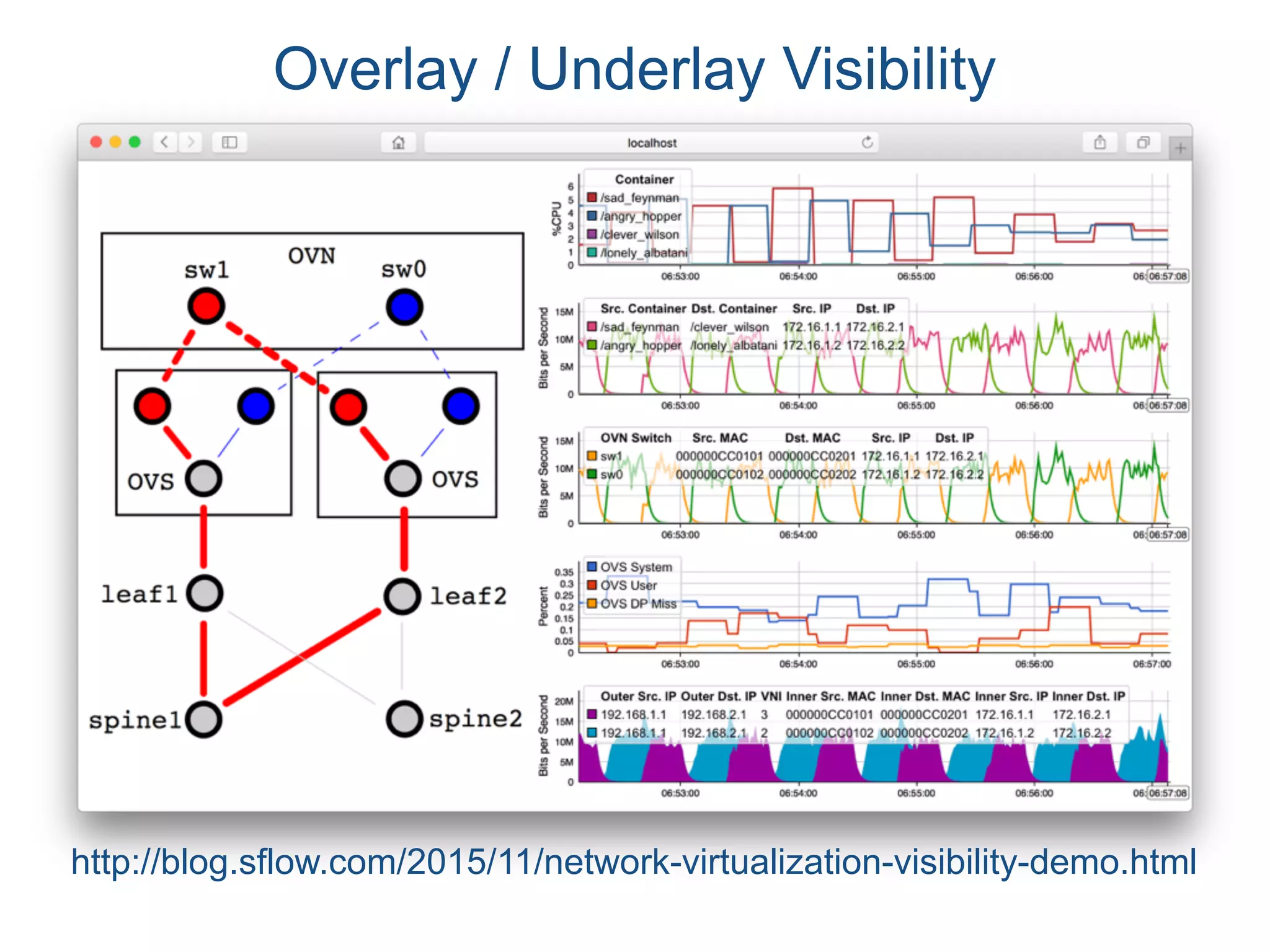 Overlay / Underlay Visibility
http://blog.sflow.com/2015/11/network-virtualization-visibility-demo.html
 
