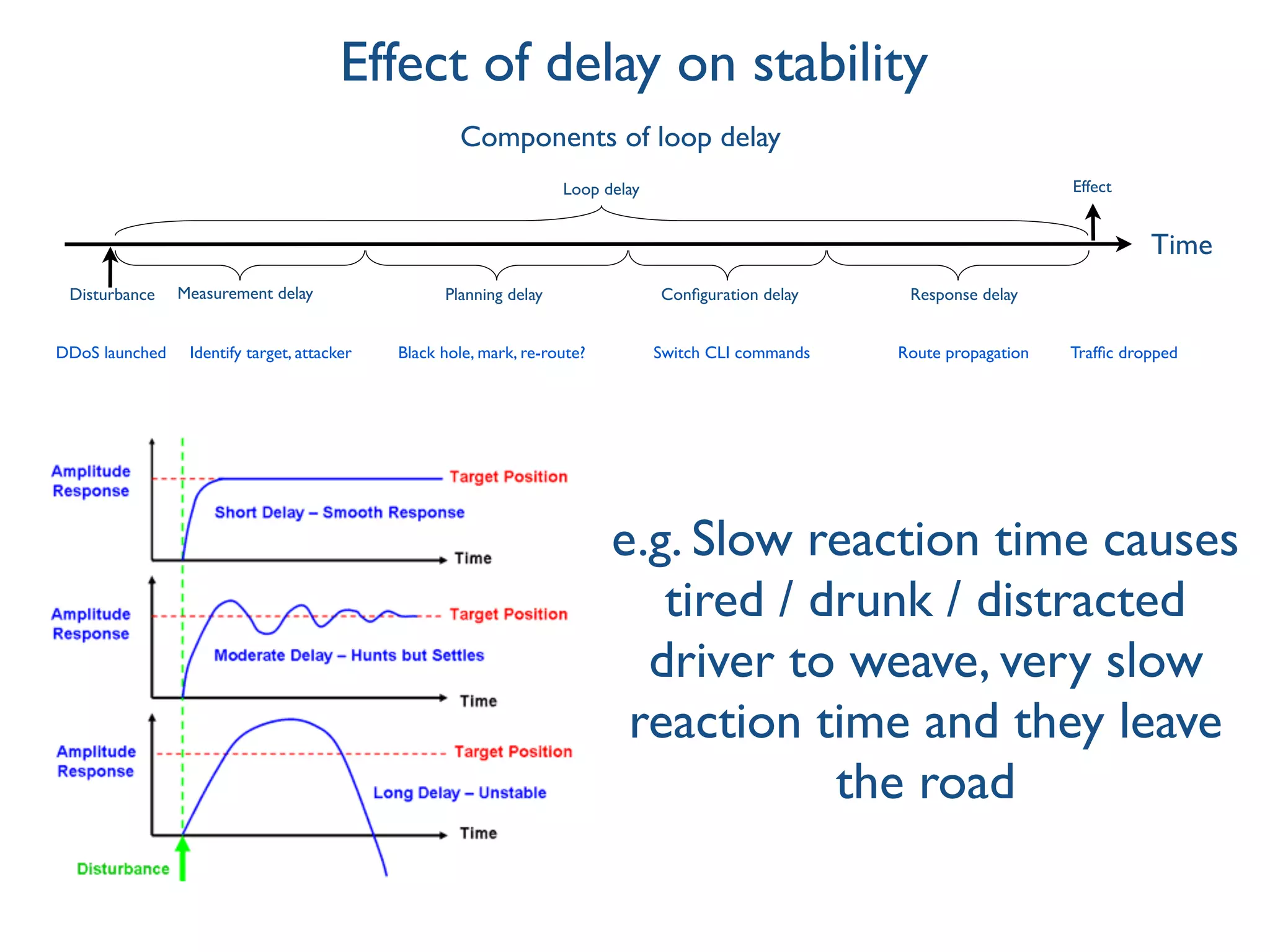 Effect of delay on stability
Measurement delay Planning delay
Time
Conﬁguration delayDisturbance Response delay
EffectLoop delay
DDoS launched Identify target, attacker Black hole, mark, re-route? Switch CLI commands Route propagation Trafﬁc dropped
Components of loop delay
e.g. Slow reaction time causes
tired / drunk / distracted
driver to weave, very slow
reaction time and they leave
the road
 