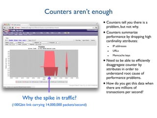 • Counters tell you there is a
problem, but not why.
• Counters summarize
performance by dropping high
cardinality attributes:
- IP addresses
- URLs
- Memcache keys
• Need to be able to efﬁciently
disaggregate counter by
attributes in order to
understand root cause of
performance problems.
• How do you get this data when
there are millions of
transactions per second?
Counters aren’t enough
Why the spike in trafﬁc?
(100Gbit link carrying 14,000,000 packets/second)
 