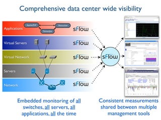 Virtual Servers
Applications
Apache/PHP
Tomcat/Java
Memcached
Virtual Network
Servers
Network
Embedded monitoring of all
switches, all servers, all
applications, all the time
Consistent measurements
shared between multiple
management tools
Comprehensive data center wide visibility
 