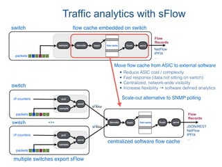 packets
decode hash sendﬂow cache ﬂushsample
Flow
Records
ﬂow cache embedded on switchswitch
NetFlow
IPFIX
…
decode hash sendﬂow cache ﬂush
Flow
Records
packets
send
polli/f counters
sample
multiple switches export sFlow
packets
send
polli/f counters
sample
...
centralized software ﬂow cache
switch
switch
JSON/REST 
NetFlow
IPFIX
…
• Reduce ASIC cost / complexity
• Fast response (data not sitting on switch)
• Centralized, network-wide visibility
• Increase ﬂexibility → software deﬁned analytics
Move ﬂow cache from ASIC to external software
Scale-out alternative to SNMP polling
Traffic analytics with sFlow
 