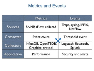 Metrics and Events
Metrics Events
Sources SNMP, sFlow, collectd
Traps, syslog, IPFIX,
NetFlow
Crossover Event count Threshold event
Collectors
InﬂuxDB, OpenTSDB,
Graphite, rrdtool
Logstash, ﬂowtools,
Splunk
Application Performance Security and alerts
 