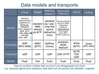 Data models and transports
sFlow SNMP
NetFlow
version 5
OpenConfig
Telemetry IPFIX syslog
Model
standard
measurements
published by
sFlow.org,
Dataplane
focus: based on
IEEE, IETF,
APIs (MIB-2,
LAG-MIB,
libvirt, JMX, …)
standard
MIBs
defined
by IETF
standard
tcp / udp /
icmp flow
record
defined by
Cisco
Telemetry defined
as part of YANG
configuration
models by
OpenConfig.org 
Control plane
focus: BGP,
MPLS, VLAN, etc.
Encoding
XDR 
(RFC 4506)
ASN1
(IETF)
NetFlow
(Cisco)
protobufs,
JSON,
NetConf
IPFIX
(IETF)
Syslog
(RFC 5424)
Transport UDP UDP UDP UDP, HTTP
SCTP,
TCP,
UDP
UDP
Mode Push Pull Push Push Push Push
Easy to combine multiple data sources if you disaggregate tool chain  
e.g. separate agents from collectors, feed data from all sources into InfluxDB / Logstash
 