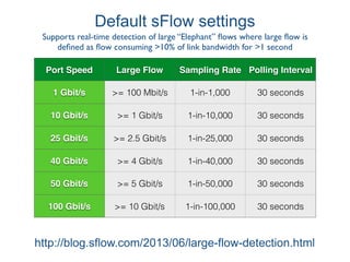 Default sFlow settings
Port Speed Large Flow Sampling Rate Polling Interval
1 Gbit/s >= 100 Mbit/s 1-in-1,000 30 seconds
10 Gbit/s >= 1 Gbit/s 1-in-10,000 30 seconds
25 Gbit/s >= 2.5 Gbit/s 1-in-25,000 30 seconds
40 Gbit/s >= 4 Gbit/s 1-in-40,000 30 seconds
50 Gbit/s >= 5 Gbit/s 1-in-50,000 30 seconds
100 Gbit/s >= 10 Gbit/s 1-in-100,000 30 seconds
Supports real-time detection of large “Elephant” ﬂows where large ﬂow is
deﬁned as ﬂow consuming >10% of link bandwidth for >1 second
http://blog.sflow.com/2013/06/large-flow-detection.html
 