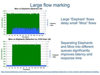 http://www.slideshare.net/martin_casado/elephants-and-mice-elephant-detection-in-the-vswitch-with-hardware-handling
Large “Elephant” flows
delay small “Mice” flows
Separating Elephants
and Mice into different
queues significantly
improves latency and
response time
Large flow marking
 