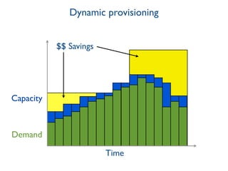 $$ Savings
Time
Capacity
Demand
Dynamic provisioning
 