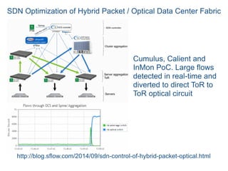 http://blog.sflow.com/2014/09/sdn-control-of-hybrid-packet-optical.html
Cumulus, Calient and
InMon PoC. Large flows
detected in real-time and
diverted to direct ToR to
ToR optical circuit
SDN Optimization of Hybrid Packet / Optical Data Center Fabric
 