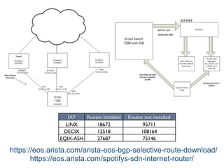 https://eos.arista.com/spotifys-sdn-internet-router/
IXP Routes Installed Routes not installed
LINX 18672 95711
DECIX 12518 108164
EQIX-ASH 27687 75146
https://eos.arista.com/arista-eos-bgp-selective-route-download/
 