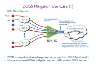 DDoS Mitigation Use Case (1)
ISP 1
ISP 2
ISP N
• ISP/IX is uniquely positioned to protect customers from DDoS flood attacks
• New revenue from DDoS mitigation service + differentiates ISP/IX service
Attacker
User Prevent attack from
overwhelming customer
access link
Filter attack traffic in
real-time
Customer network
DDoS target host
Attack on single host can take out entire
customer data center. Customer cannot
mitigate flood attack without upstream help
ISP / IX
ISP/IX Market Segment
 