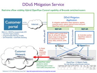 Customer
portal
DDoS Mitigation Service
Web UI + RESTful programmatic API
• real-time TopN analytics
• programmable filtering of traffic
• set thresholds + automatic blocking
Real-time sFlow visibility, Hybrid OpenFlow Control capability of Brocade switches/routers
REST API
InMonsFlow-RT
REST API
OpenFlowController
DDoS Mitigation
Application
Customer
Network
Internet
1. Flood
attack
overloads
customer
port
2. Attack maps to large flows
[Ref. 2]. sFlow-RT detects
attack (maps to large flows)
and characterizes attack
(srcip, dstip, protocol, ports,
etc.)
3. mitigation application takes signature, applies
customer policy, selects optimal control and push
OpenFlow rule(s) to switch(es)
5. OpenFlow rule(s)
applied to switch
forwarding path to drop /
mark traffic and protect link
HTTPS HTTPS
4. Controller pushes
OpenFlow rule(s) to
switch(es)
OpenFlow 1.3 Match Fields
line rate filtering using Brocade switches
Reference 2: IETF I2RS Working Group Draft - https://ietf.org/doc/draft-krishnan-i2rs-large-flow-use-case/
 