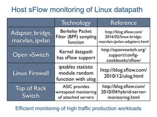 Host sFlow monitoring of Linux datapath
Technology Reference
Adapter, bridge,
macvlan, ipvlan
Berkeley Packet
Filter (BPF) sampling
function
http://blog.sﬂow.com/
2016/02/linux-bridge-
macvlan-ipvlan-adapters.html
Open vSwitch
Kernel datapath
has sFlow support
http://openvswitch.org/
support/conﬁg-
cookbooks/sﬂow/
Linux Firewall
iptables statistic
module random
function with ulog
http://blog.sﬂow.com/
2010/12/ulog.html
Top of Rack
Switch
ASIC provides
wirespeed monitoring
of attached servers
http://blog.sﬂow.com/
2010/04/hybrid-server-
monitoring.html
Efficient monitoring of high traffic production workloads
 