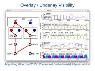 Overlay / Underlay Visibility
http://blog.sflow.com/2015/11/network-virtualization-visibility-demo.html
 