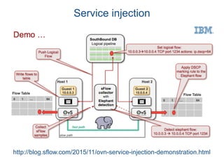 Service injection
http://blog.sflow.com/2015/11/ovn-service-injection-demonstration.html
 