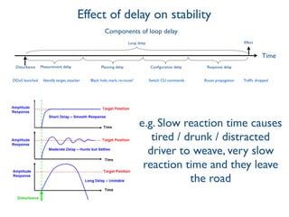 Effect of delay on stability
Measurement delay Planning delay
Time
Conﬁguration delayDisturbance Response delay
EffectLoop delay
DDoS launched Identify target, attacker Black hole, mark, re-route? Switch CLI commands Route propagation Trafﬁc dropped
Components of loop delay
e.g. Slow reaction time causes
tired / drunk / distracted
driver to weave, very slow
reaction time and they leave
the road
 