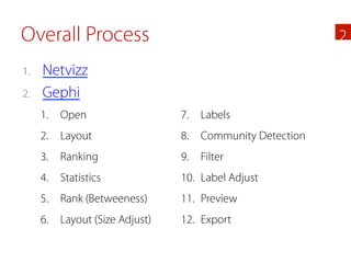 Overall Process                                            2

1.    Netvizz
2.    Gephi
      1.  Open                   7...