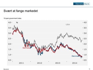 12 
Svært at fange markedet 
10-year government rates 
Macrobond 
 