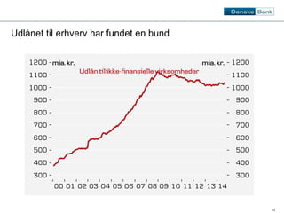 13 
Udlånet til erhverv har fundet en bund 
 