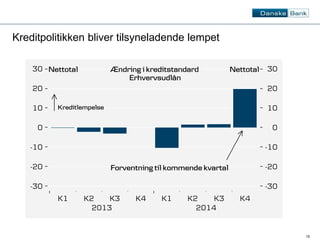 15 
Kreditpolitikken bliver tilsyneladende lempet 
 