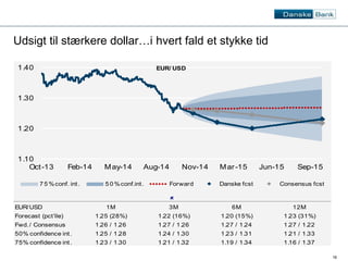 16 
Udsigt til stærkere dollar…i hvert fald et stykke tid 
EUR/ USD 
Oct -13 Feb-14 May-14 Aug-14 Nov-14 Mar -15 Jun-15 Sep-15 
75% conf. int . 50% conf.int . Forward Danske fcst Consensus fcst 
k 
1.40 
1.30 
1.20 
1.10 
EUR/USD 1M 3M 6M 12M 
Forecast (pct 'ile) 1.25 (28%) 1.22 (16%) 1.20 (15%) 1.23 (31%) 
Fwd. / Consensus 1.26 / 1.26 1.27 / 1.26 1.27 / 1.24 1.27 / 1.22 
50% confidence int . 1.25 / 1.28 1.24 / 1.30 1.23 / 1.31 1.21 / 1.33 
75% confidence int . 1.23 / 1.30 1.21 / 1.32 1.19 / 1.34 1.16 / 1.37 
 