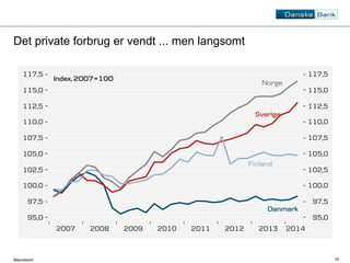 19 
Det private forbrug er vendt ... men langsomt 
Macrobond 
 