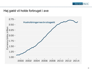 22 
Høj gæld vil holde forbruget i ave 
 