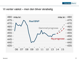 28 
Vi venter vækst – men den bliver skrøbelig 
Macrobond 
 