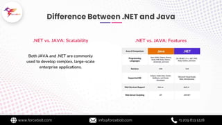 .Net vs JAVA: Which One To Choose In 2022 | PPT