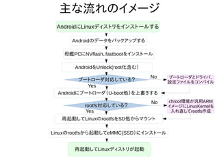 13
主な流れのイメージ
AndroidにLinuxディストリをインストールする
Androidのデータをバックアップする
母艦PCにNVflash、fastbootをインストール
AndroidをUnlock(root化含む）
Androidにブートローダ（U-boot他）を上書きする
再起動してLinuxのrootfsをSD他からマウント
Linuxのrootfsから起動してeMMC(SSD）にインストール
ブートローダ対応している？ ブートローダとドライバ、
設定ファイルをコンパイル
Yes
No
rootfs対応している？
chroot環境か汎用ARM
イメージにLinuxKernelを
入れ直してrootfs作成Yes
No
再起動してLinuxディストリが起動
 