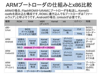 15
ARMブートローダの仕組みとx86比較
種類 ROM RAM MBR
(ディスク)
Kernel init ログイン 特徴
x86~
Linux
BIOSと
DISKブー
トロー
ダーで構
成
ARM
Android
ブート
ローダー
のUnlock
が重要
ARM
FirefoxOS
Androidと
Kernel、
ドライバ
まで共通
ARM
Linux
ディスト
リ
ブート
ローダー
以降はx８
６と同じ
BIOS
デバイス認識
ブートディスク選択
GRUB
LILO他
Kernel
ドライバ
Daemon
他
初期化
ドライバ
RAM転送
Kernel
転送
Kernel
rootfs
読み込み
CUI
Xorg
Kernel
ドライバ
rootfs起動
デバイス
Daemon
コンテキスト
マネージャ
Zygote
初期化
ドライバ
RAM転送
ブートローダー（U-boot他）
Kernel
転送
Kernel
rootfs
読み込み
Kernel
ドライバ
Daemon
他
CUI
Xorg
Dalvik
仮想マシン
Android
GUI
ARMの場合、FlashROMからRAMにブートローダを転送し、Kernelと
rootfsを読み込む構成です。ROMに書き込んでるブートローダは「ファー
ムウェア」と呼ぶそうです。Androidの場合、Unlockが必要です。
Android ブートローダー（ROM）MLO
MLO
初期化
ドライバ
RAM転送
Kernel
転送
Kernel
rootfs
読み込み
Kernel
ドライバ
rootfs起動
デバイス
Daemon
FIrefox
GUI
Android ブートローダー（ROM）MLO
 
