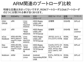 18
ARM関連のブートローダ比較
種類 対応MPU 対応OS 対応
ストレージ
対応フォーマッ
ト
起動
モジュー
ル
ライセン
ス
GNU
GRUB
x８６ Linux
*BSD
MacOSX
MSDOS
HDD,floppy
USB,LAN
TFTP,Serial
全種類 DISK他 GPLv3
LILO x８６ Linux
*BSD
MSDOS
HDD,floppy
USB,LAN
TFTP,Serial
全種類 DISK他 BSD
Licence
eCos
Redboot
ARM,x86,68k,
MIPS,Altera,P
owerPC,Supe
rH他
Linux
*BSD
MacOSX
MSDOS
HDD,floppy
USB,LAN
TFTP,Serial
JFFS2、EXT2、
EXT3、EXT4、FA
T他
ROM、
RAM
Mod
GPLv2+
Das
U-boot
ARM,x86,68k,
MIPS,Altera,P
owerPC,Supe
rH他
Linux
*BSD
Android
他
HDD,floppy
USB,LAN,Zip
TFTP,Serial
NFS
Cramfs、EXT2、
EXT3、EXT4、FA
T、FDOS、JFFS
2、ReiserFS、UB
IFS、YAFFS2
ROM、
RAM
GPLv2
Multirom ARM Android
Linux
Android
SecondaryROM
USB
EXTx、FAT32
、NTFS
ROM、
RAM
GPLv3
明確な定義は決まってないですが、ROMブートローダとDiskブート
ローダの2つに分類される事が良くあります。
 