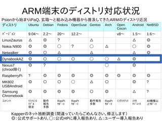 6
ARM端末のディストリ対応状況
ディストリ Ubuntu Debian Fedora OpenSuse Gentoo Arch Open
Cocon
Android NetBSD
ﾊﾞｰｼﾞｮﾝ 9.04～ 2.2～ 20～ 12.2～ v8～ 1.5～ 1.6～
LinuxZaurus △ ◎ ？ △ △ ◎
Nokia N900 ◎ ◎ ◯ ？ ◯ △ ◯ ◎
Netwalker ◎ ○ △ △ △ ◎
DynabookAZ ◎ ○ ◯ ○ ◯ ◯ △ ◎
Nexus7
(chroot除く)
◎ ？ ◯ ◎
RaspberryPi ? ◎ ◎ ◎ ◎ ◎ ◎ ◎ ◎
MK802
USBAndroid
◎ ○ ○ ◯ △ ○ ◎ ?
Samsung
Chromebook
◎ ◎ ◎ ◎ ○ ◎ △ ?
コメント ﾘﾌｧﾚﾝｽ
ﾓﾃﾞﾙ
限定
動作
報告
多数
RasPi
ｻﾎﾟｰﾄ
RasPi
ｻﾎﾟｰﾄ
動作報告
多数
RasPi
ｻﾎﾟｰﾄ
ｼﾝｸﾗｲｱﾝﾄ ｽﾏﾎ
ﾀﾌﾞﾚｯﾄ
40機種以
上ｻﾎﾟｰﾄ
Kapperのネット独断調査（間違っていたらごめんなさい。修正します）
◎：公式サポートあり、◯：公式HPに導入報告あり、△：ユーザー導入報告あり
Psionから始まりiPaQ、玄箱～と組み込み機器から普及してきたARMのディストリ近況
 